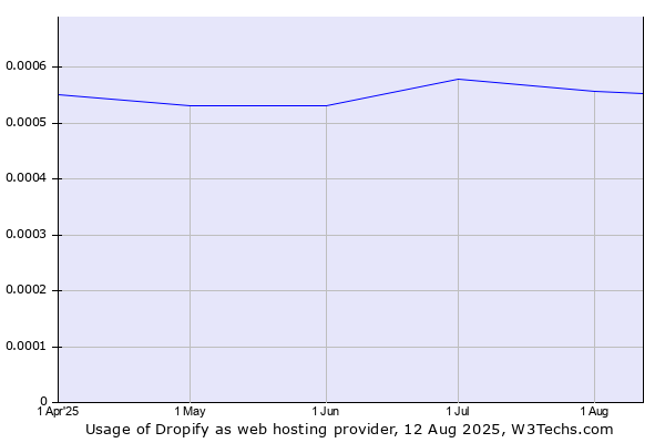 Historical trends in the usage of Dropify