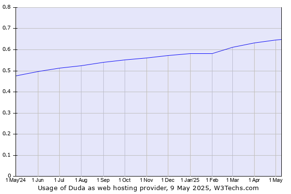 Historical trends in the usage of Duda