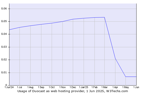 Historical trends in the usage of Duocast