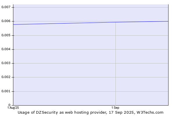 Historical trends in the usage of DZSecurity