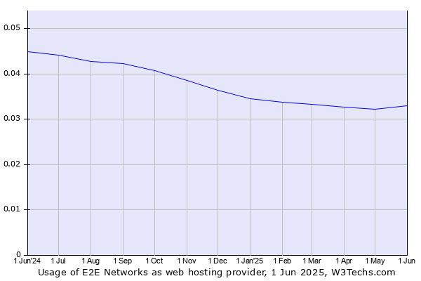 Historical trends in the usage of E2E Networks