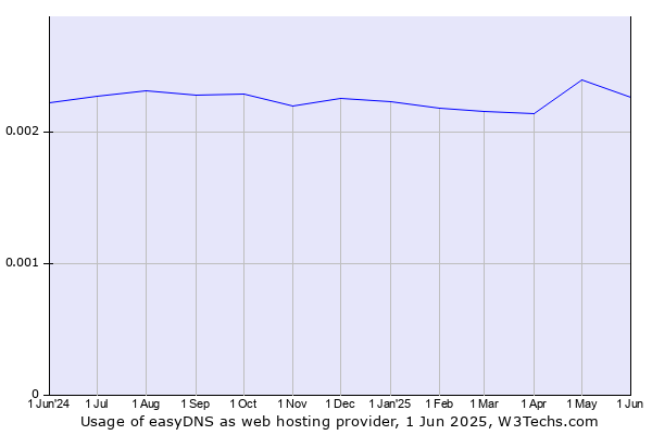 Historical trends in the usage of easyDNS