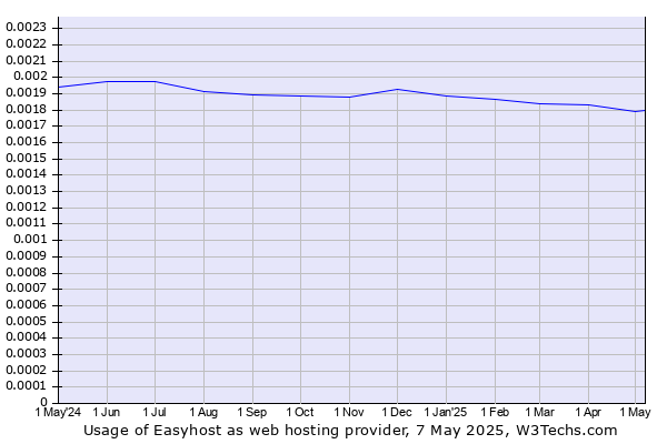 Historical trends in the usage of Easyhost