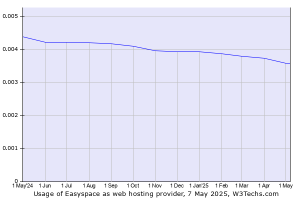Historical trends in the usage of Easyspace