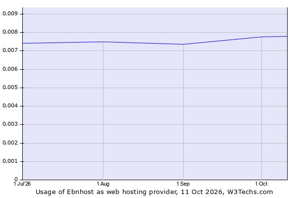 Historical trends in the usage of Ebnhost