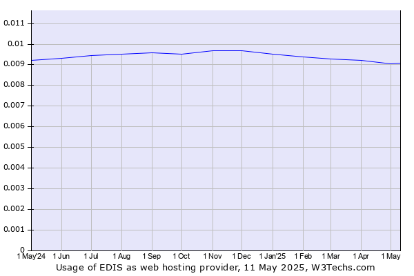 Historical trends in the usage of EDIS
