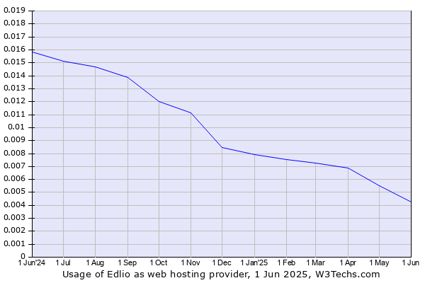 Historical trends in the usage of Edlio