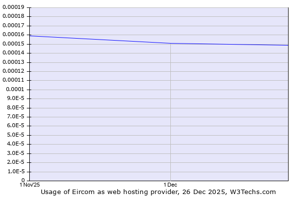 Historical trends in the usage of Eircom