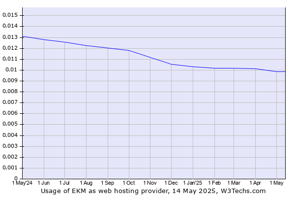 Historical trends in the usage of EKM