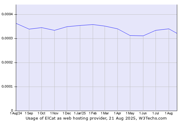 Historical trends in the usage of ElCat