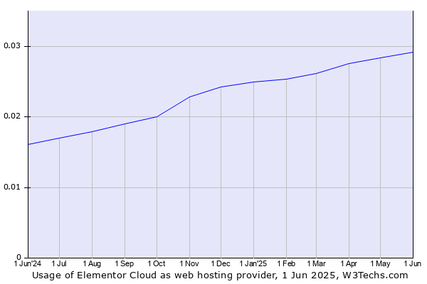 Historical trends in the usage of Elementor Cloud