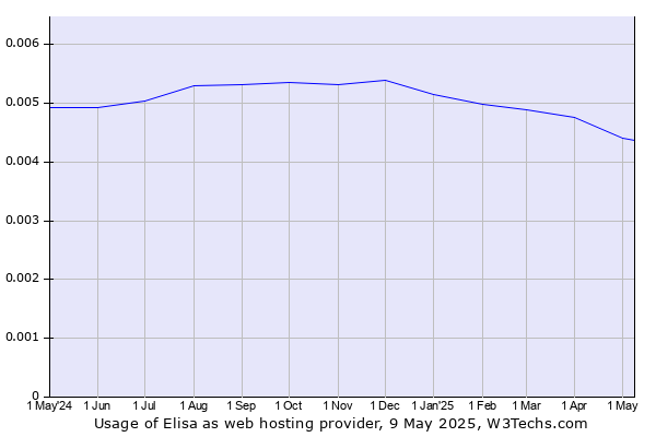 Historical trends in the usage of Elisa