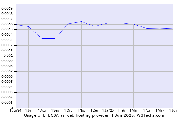 Historical trends in the usage of ETECSA