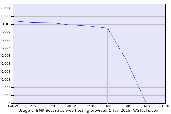 Historical trends in the usage of EMP Secure