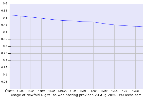 Historical trends in the usage of Newfold Digital