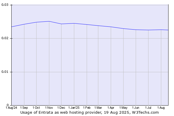 Historical trends in the usage of Entrata