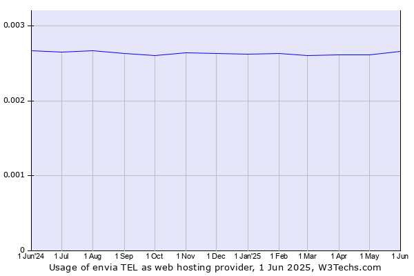 Historical trends in the usage of envia TEL
