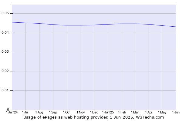 Historical trends in the usage of ePages