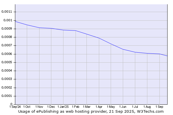 Historical trends in the usage of ePublishing