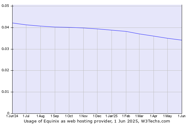 Historical trends in the usage of Equinix
