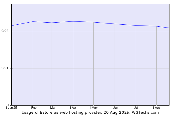 Historical trends in the usage of Estore