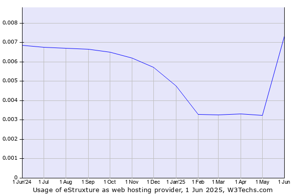 Historical trends in the usage of eStruxture