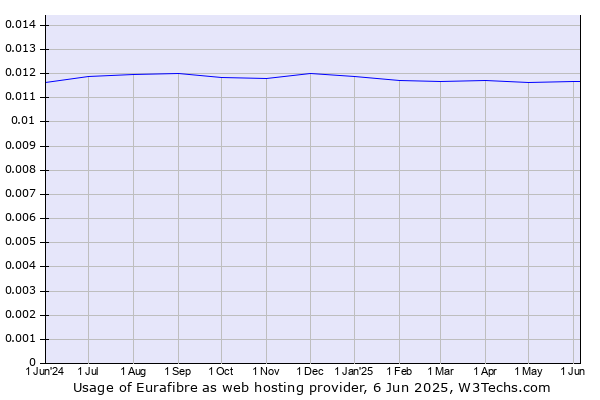Historical trends in the usage of Eurafibre