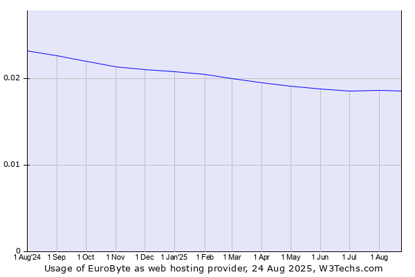 Historical trends in the usage of EuroByte