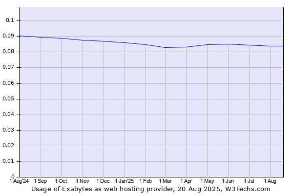 Historical trends in the usage of Exabytes