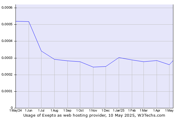 Historical trends in the usage of Exepto