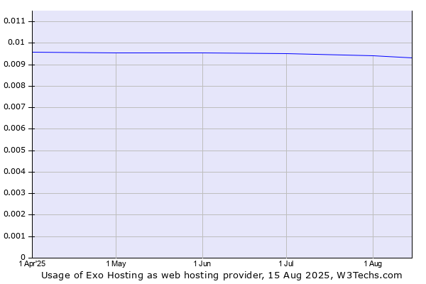 Historical trends in the usage of Exo Hosting