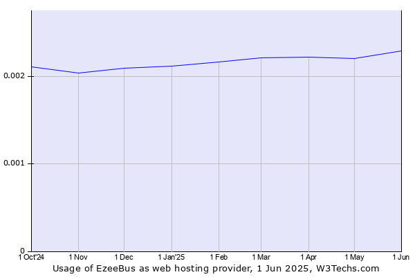 Historical trends in the usage of EzeeBus