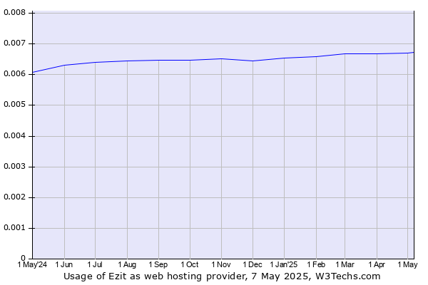Historical trends in the usage of Ezit