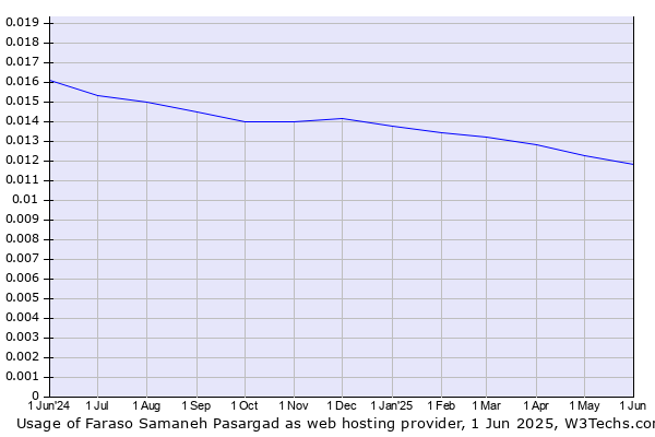 Historical trends in the usage of Faraso Samaneh Pasargad