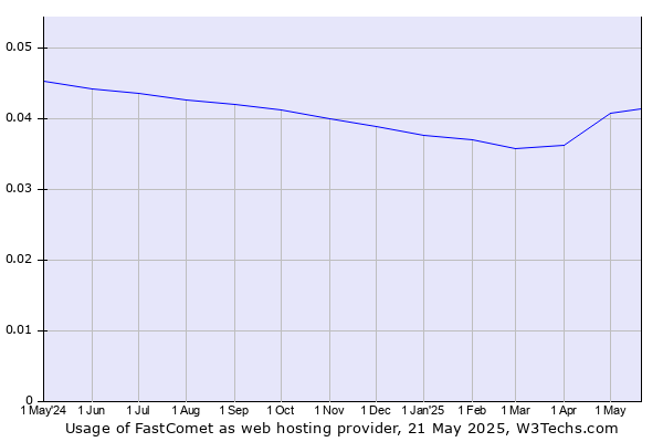 Historical trends in the usage of FastComet