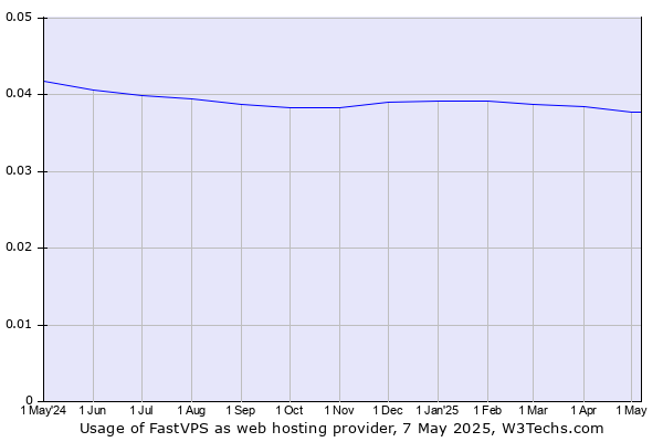 Historical trends in the usage of FastVPS