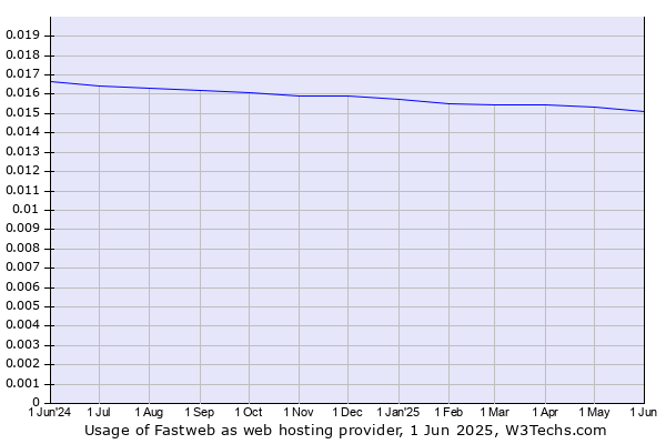 Historical trends in the usage of Fastweb