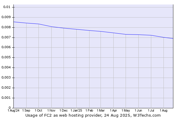 Historical trends in the usage of FC2
