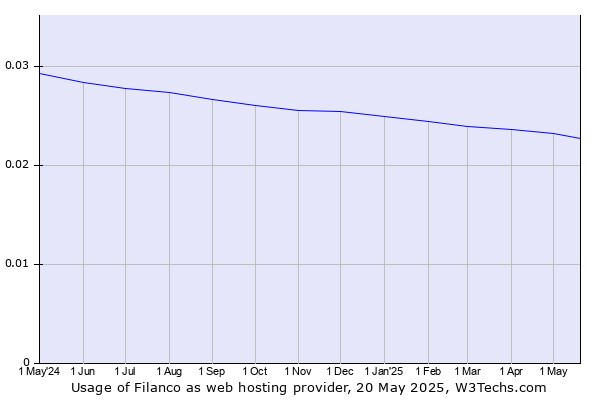 Historical trends in the usage of Filanco