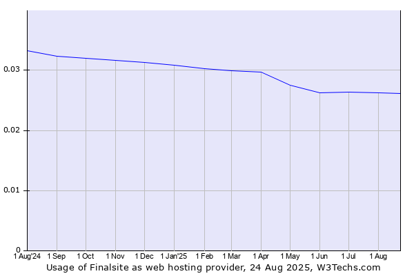 Historical trends in the usage of Finalsite