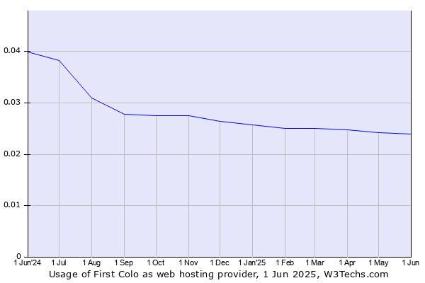 Historical trends in the usage of First Colo