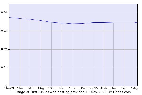 Historical trends in the usage of FirstVDS