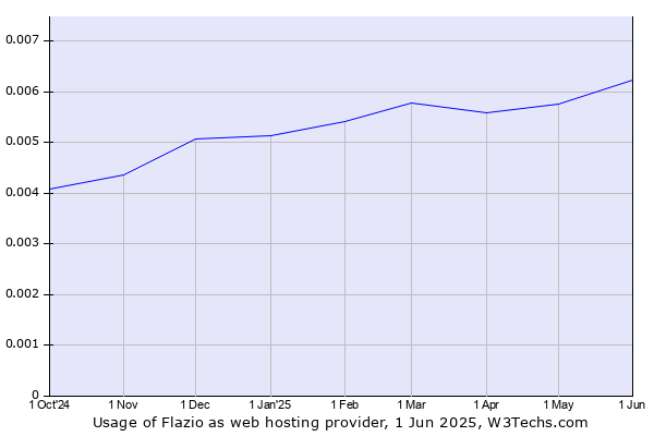 Historical trends in the usage of Flazio