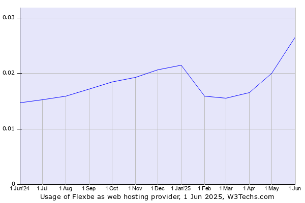 Historical trends in the usage of Flexbe