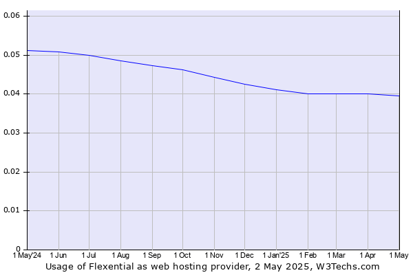 Historical trends in the usage of Flexential