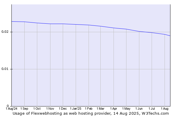 Historical trends in the usage of Flexwebhosting