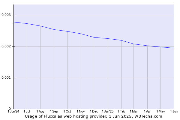 Historical trends in the usage of Fluccs