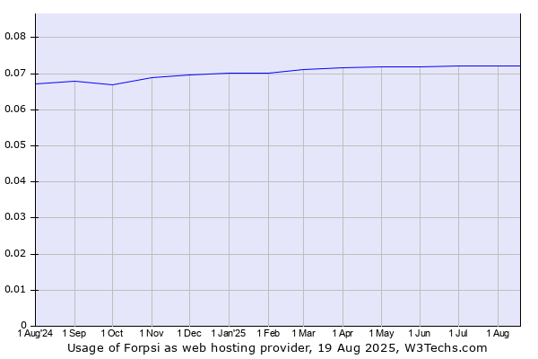 Historical trends in the usage of Forpsi