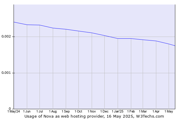 Historical trends in the usage of Nova