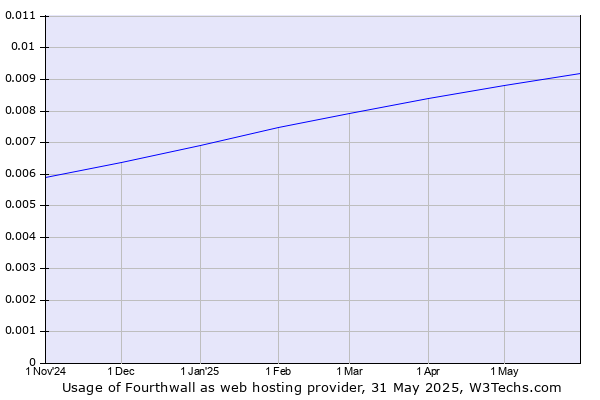 Historical trends in the usage of Fourthwall